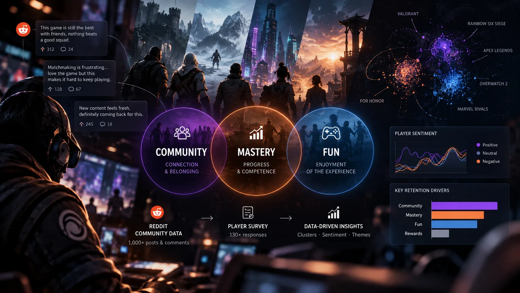 Conceptual analytics visual showing Reddit player comments, the Community, Mastery and Fun retention drivers, and the research flow from community data to insights